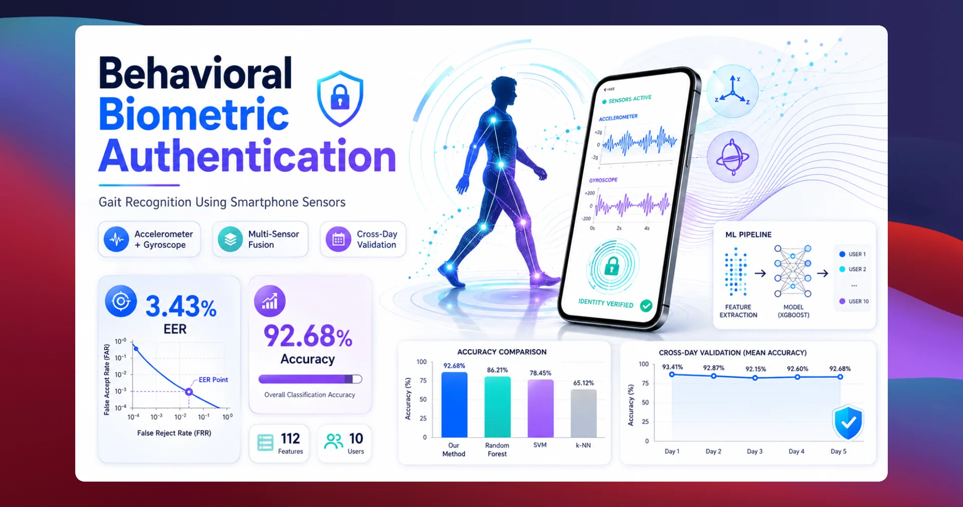 Behavioral Biometric Authentication