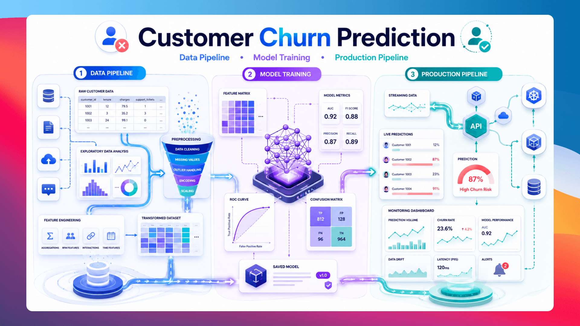 Customer churn prediction three-repository pipeline overview