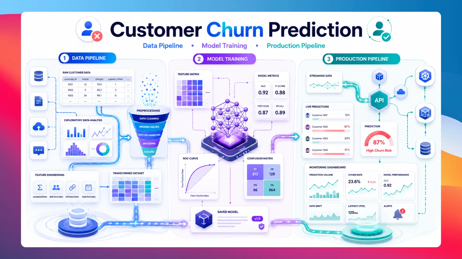 Customer churn prediction three-repository pipeline overview