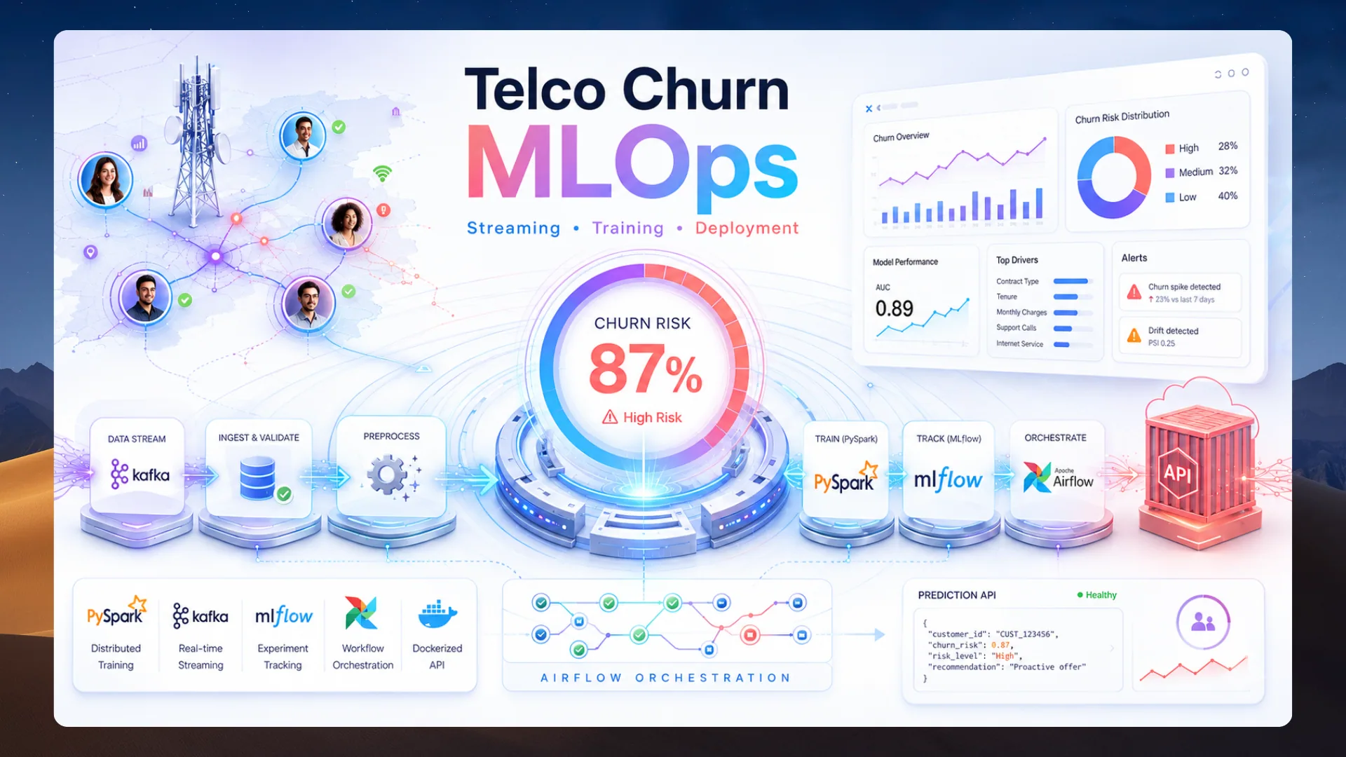 Telco Churn MLOps Pipeline